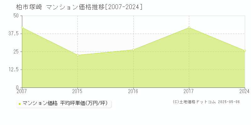 柏市塚崎のマンション価格推移グラフ 