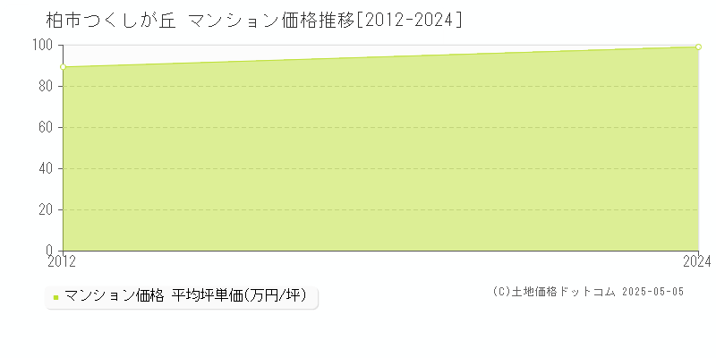 つくしが丘(柏市)のマンション価格推移グラフ(坪単価)[2012-2024年]