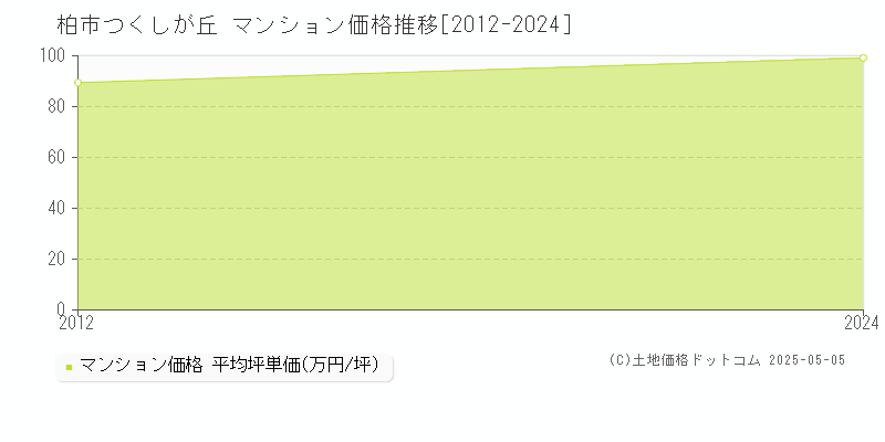 柏市つくしが丘のマンション価格推移グラフ 