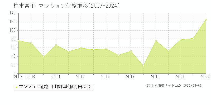 柏市富里のマンション価格推移グラフ 