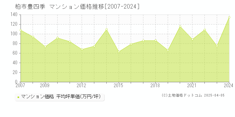 柏市豊四季のマンション価格推移グラフ 