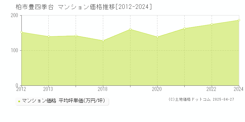 柏市豊四季台のマンション価格推移グラフ 