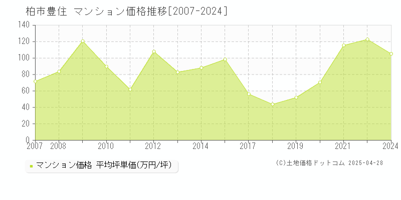 柏市豊住のマンション取引事例推移グラフ 