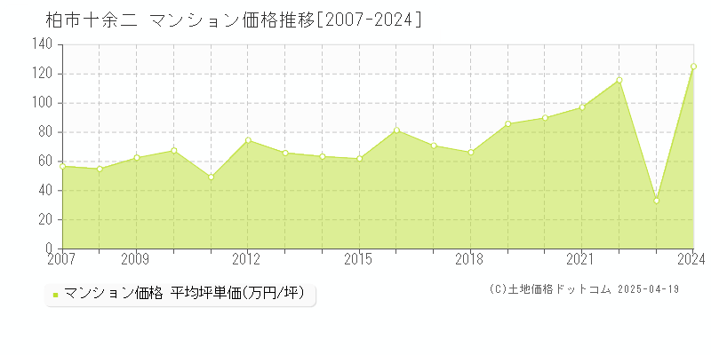 柏市十余二のマンション価格推移グラフ 