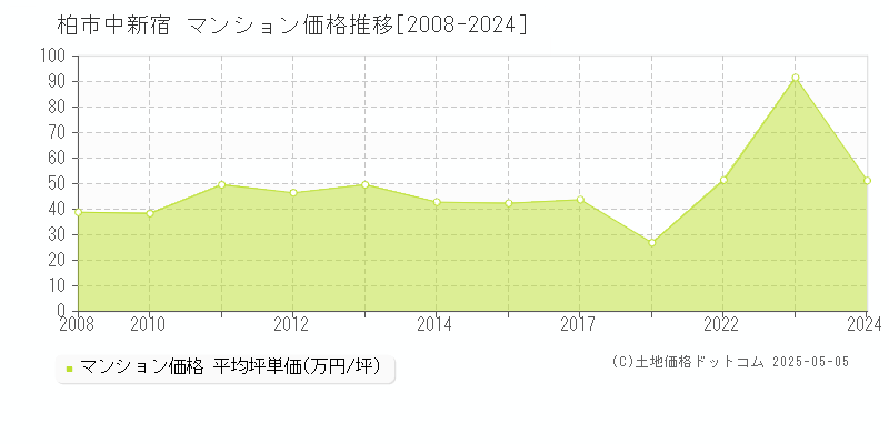 中新宿(柏市)のマンション価格推移グラフ(坪単価)[2008-2024年]