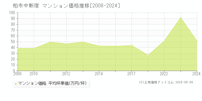 柏市中新宿のマンション価格推移グラフ 