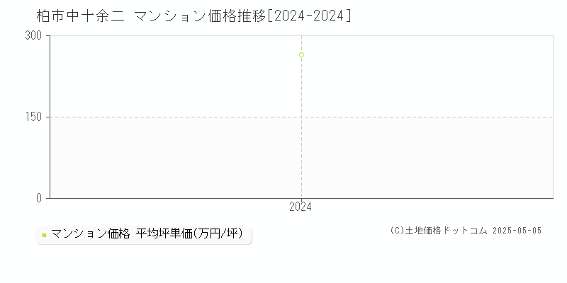 中十余二(柏市)のマンション価格推移グラフ(坪単価)[2024-2024年]