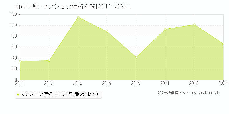 中原(柏市)のマンション価格推移グラフ(坪単価)[2011-2024年]