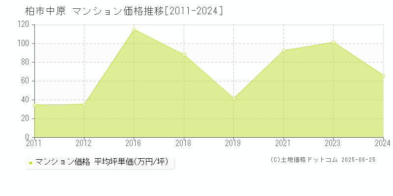 柏市中原のマンション価格推移グラフ 