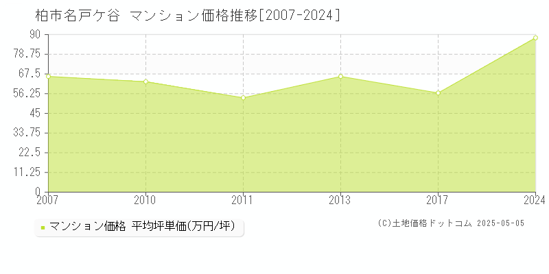 名戸ケ谷(柏市)のマンション価格推移グラフ(坪単価)[2007-2024年]