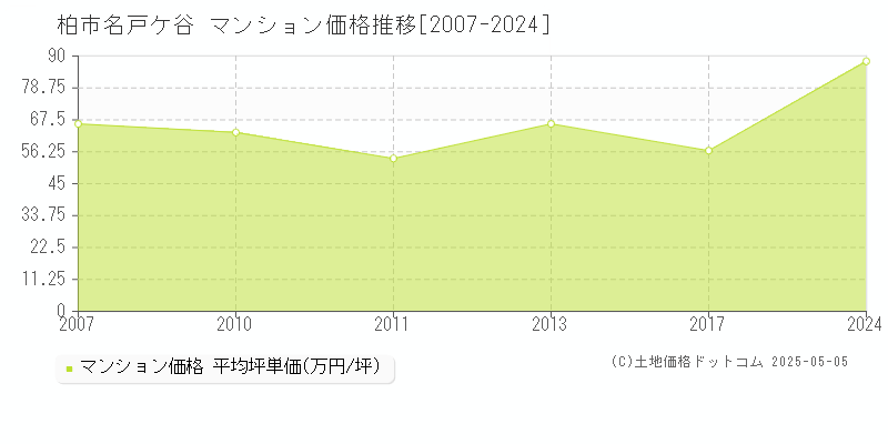 柏市名戸ケ谷のマンション価格推移グラフ 