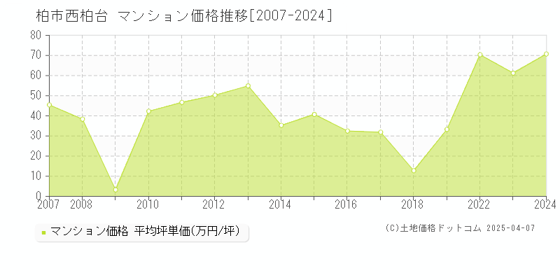 柏市西柏台のマンション価格推移グラフ 