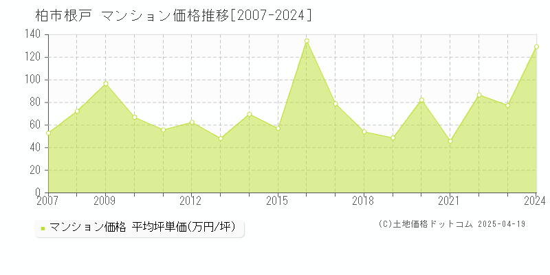 柏市根戸のマンション価格推移グラフ 