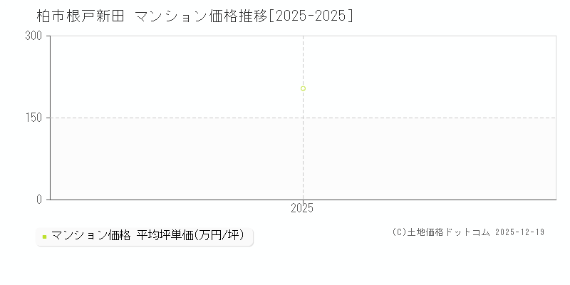 根戸新田(柏市)のマンション価格推移グラフ(坪単価)[2025-2025年]