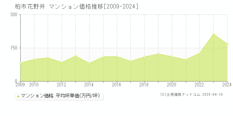 柏市花野井のマンション価格推移グラフ 