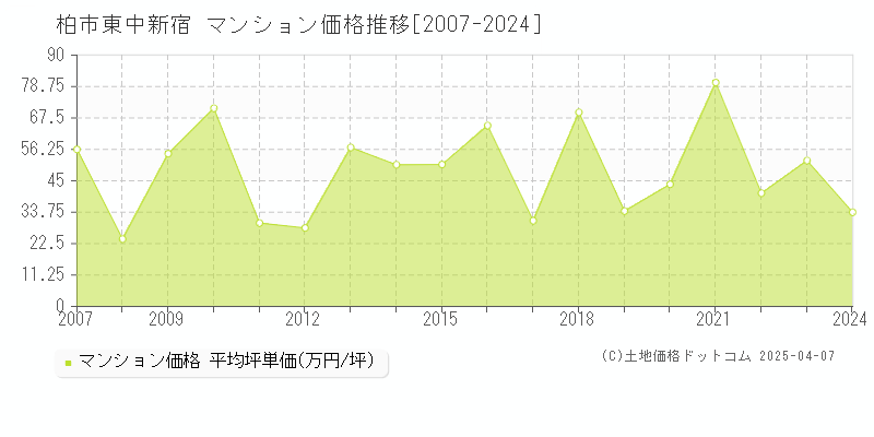 柏市東中新宿のマンション価格推移グラフ 