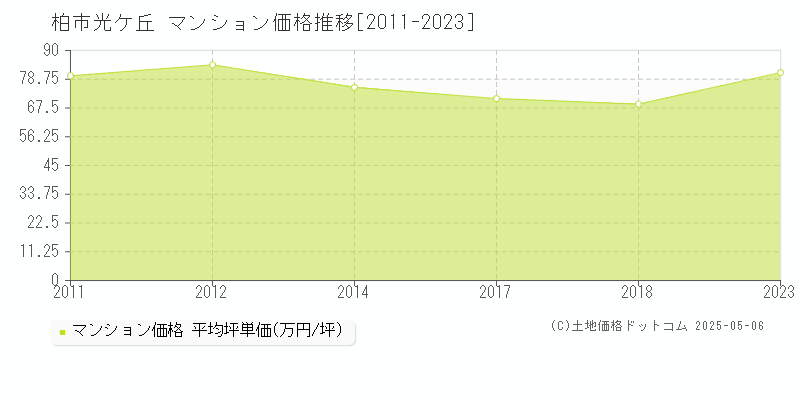 光ケ丘(柏市)のマンション価格推移グラフ(坪単価)[2011-2023年]