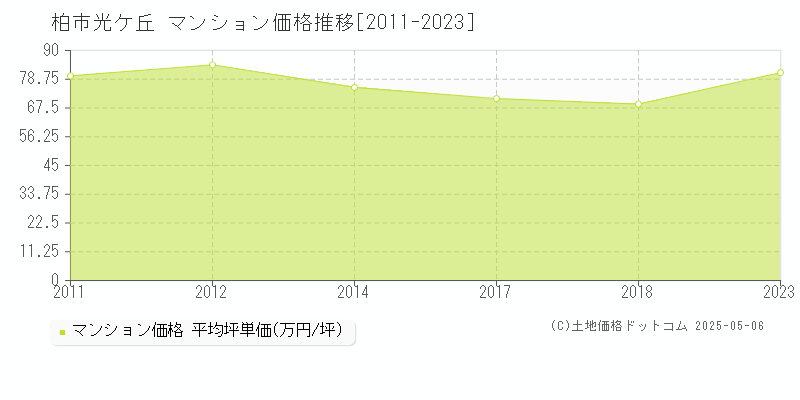 柏市光ケ丘のマンション価格推移グラフ 