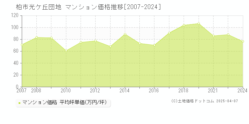 柏市光ケ丘団地のマンション価格推移グラフ 