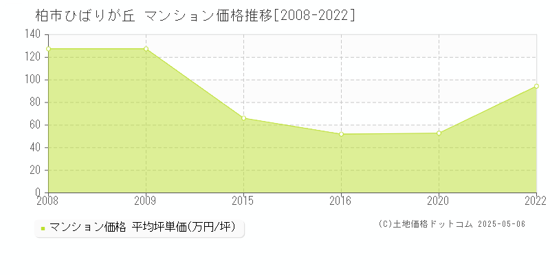 ひばりが丘(柏市)のマンション価格推移グラフ(坪単価)[2008-2022年]