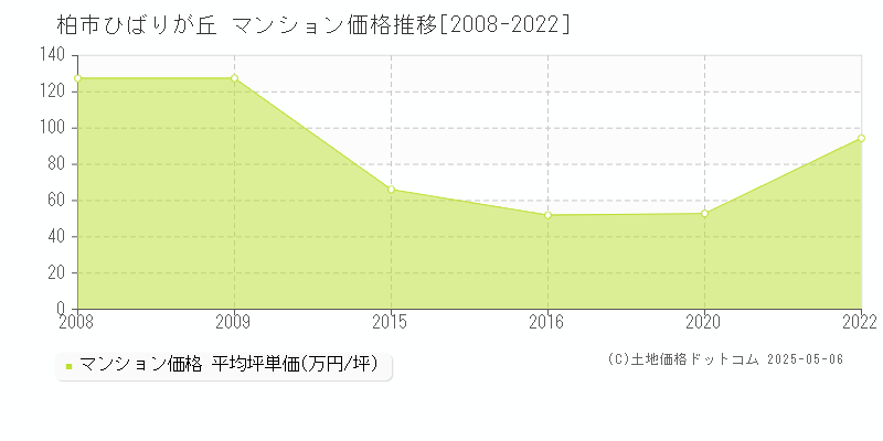 柏市ひばりが丘のマンション価格推移グラフ 