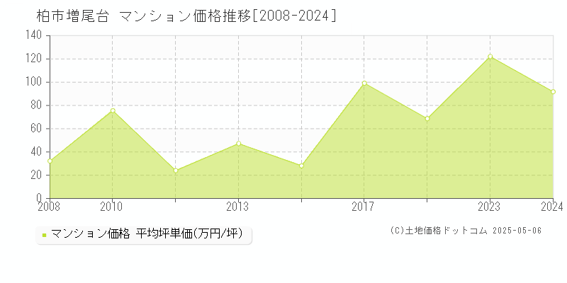 増尾台(柏市)のマンション価格推移グラフ(坪単価)[2008-2024年]