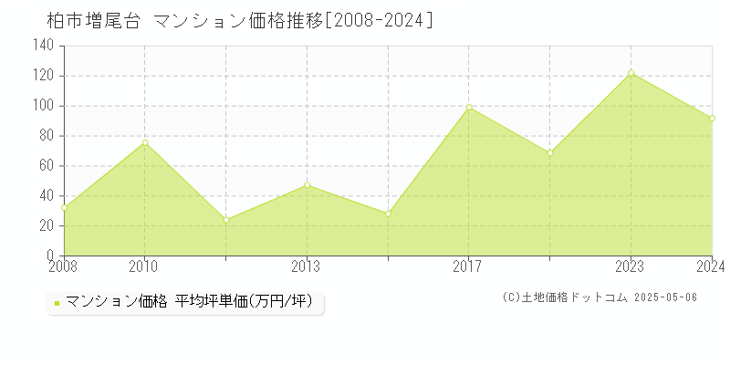 柏市増尾台のマンション価格推移グラフ 