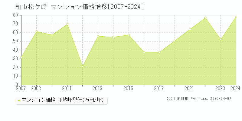 柏市松ケ崎のマンション価格推移グラフ 