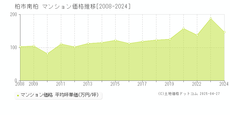 柏市南柏のマンション価格推移グラフ 