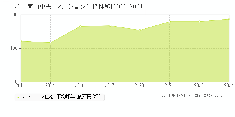 南柏中央(柏市)のマンション価格推移グラフ(坪単価)[2011-2024年]