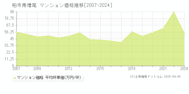 柏市南増尾のマンション価格推移グラフ 