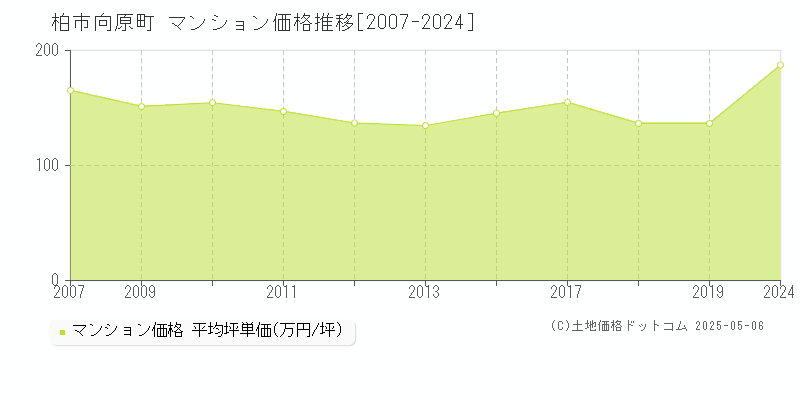 向原町(柏市)のマンション価格推移グラフ(坪単価)[2007-2024年]