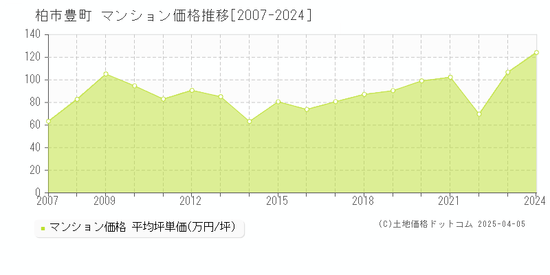 柏市豊町のマンション価格推移グラフ 