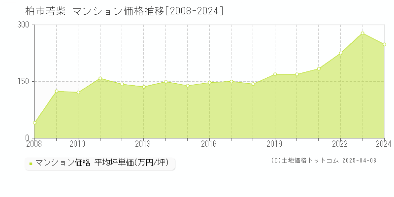 柏市若柴のマンション価格推移グラフ 