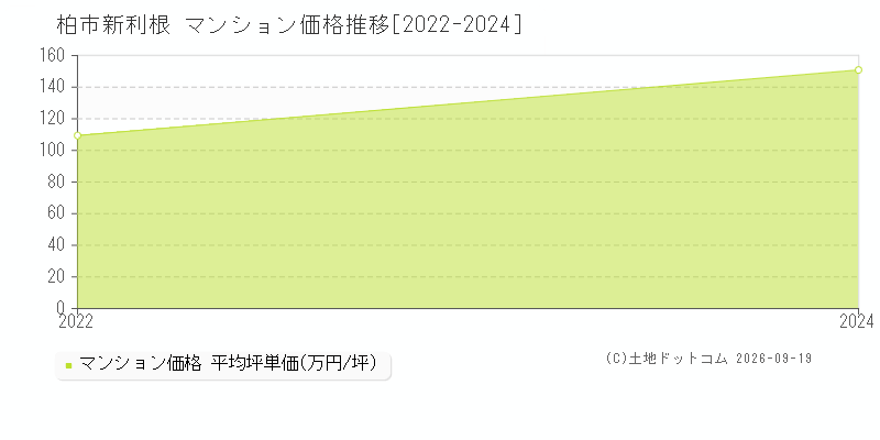 柏市新利根のマンション価格推移グラフ(坪単価)[2022-2024年]