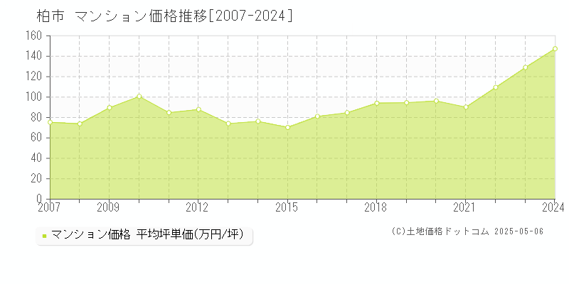 柏市(千葉県)のマンション価格推移グラフ(坪単価)[2007-2024年]