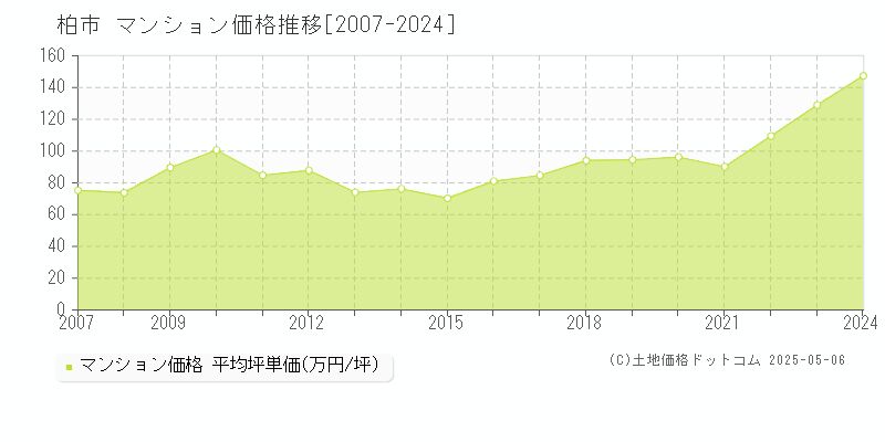 柏市のマンション価格推移グラフ 