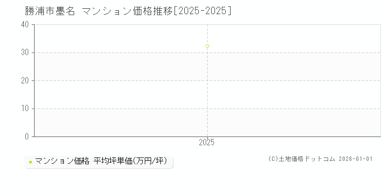 墨名(勝浦市)のマンション価格推移グラフ(坪単価)[2025-2025年]