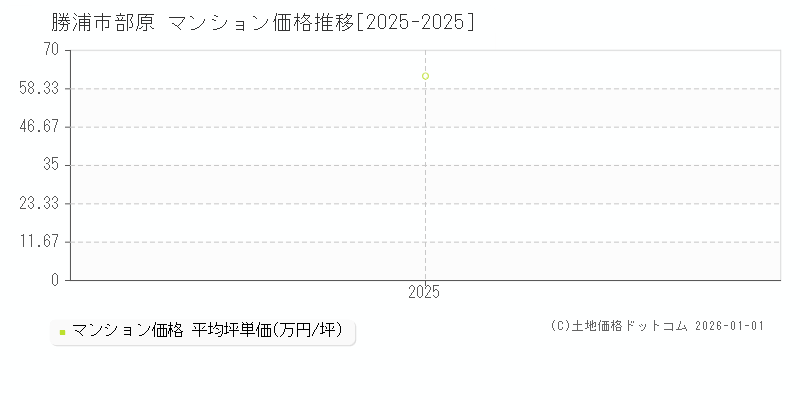 部原(勝浦市)のマンション価格推移グラフ(坪単価)[2025-2025年]