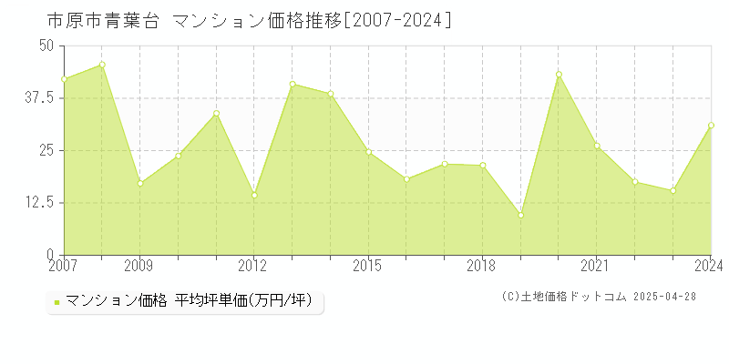 市原市青葉台のマンション価格推移グラフ 