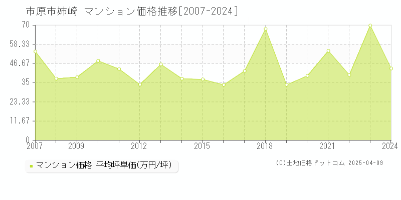 市原市姉崎のマンション価格推移グラフ 