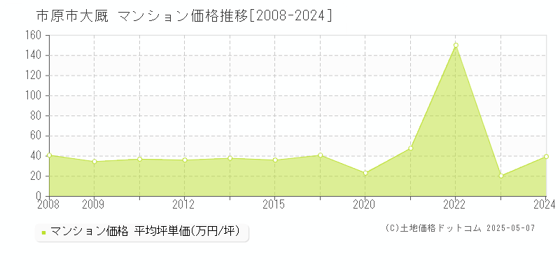 大厩(市原市)のマンション価格推移グラフ(坪単価)[2008-2024年]