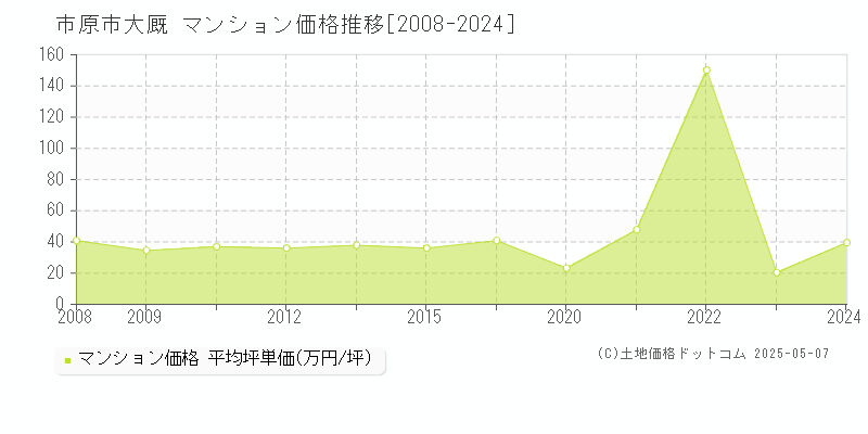 市原市大厩のマンション価格推移グラフ 