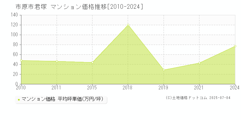 君塚(市原市)のマンション価格推移グラフ(坪単価)[2010-2024年]