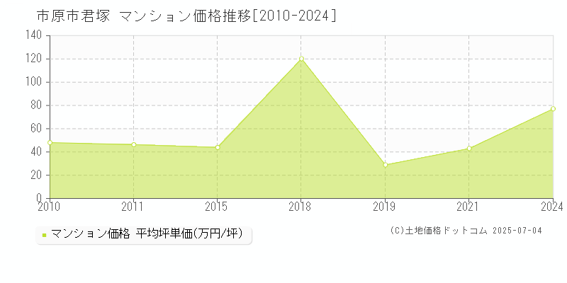 市原市君塚のマンション価格推移グラフ 