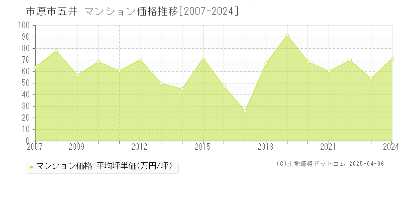 市原市五井のマンション価格推移グラフ 