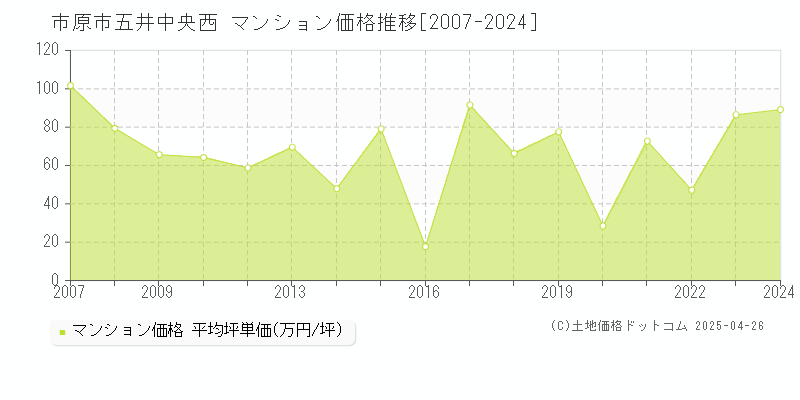 市原市五井中央西のマンション価格推移グラフ 