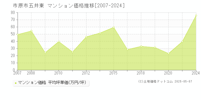 五井東(市原市)のマンション価格推移グラフ(坪単価)[2007-2024年]