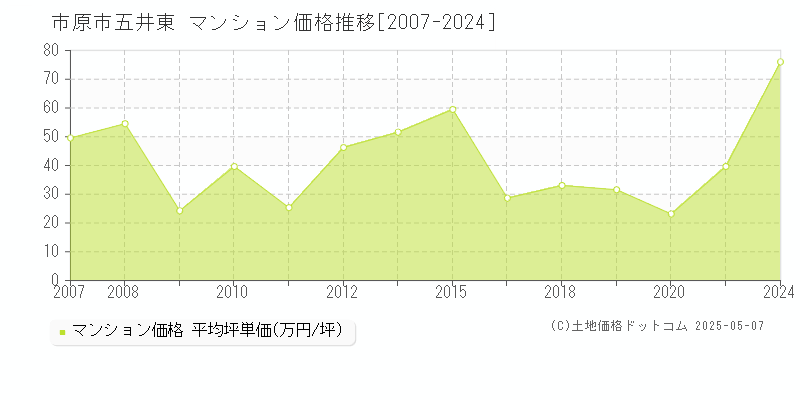 市原市五井東のマンション価格推移グラフ 