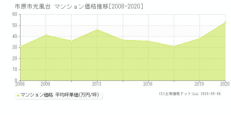 光風台(市原市)のマンション価格推移グラフ(坪単価)[2008-2020年]